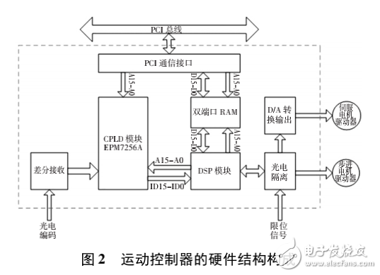 基于DSP的運動控制系統(tǒng)設(shè)計