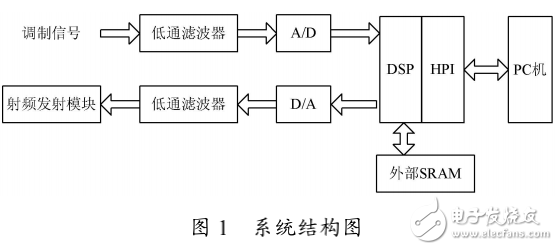 基于DSP的調頻調制器設計