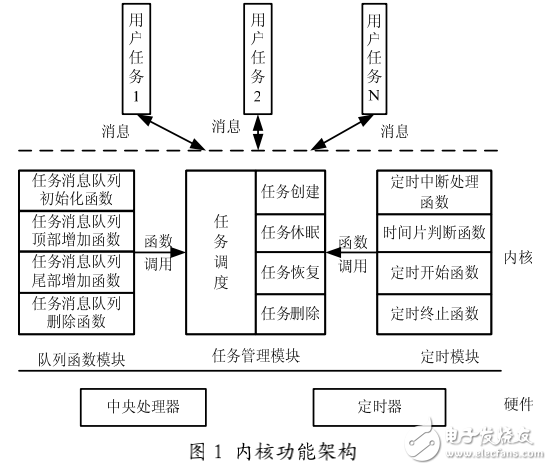 基于DSP的實時多任務調度內核設計