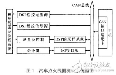 基于DSP的汽車點(diǎn)火線圈測(cè)試系統(tǒng)