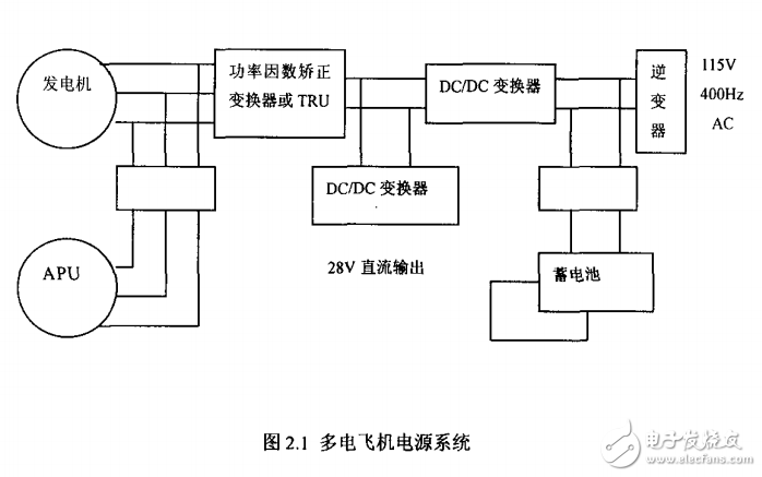 基于DSP監(jiān)控的航空DCDC功率變換器的研