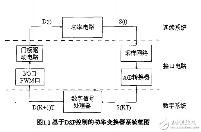 基于DSP的功率變換器控制的研究