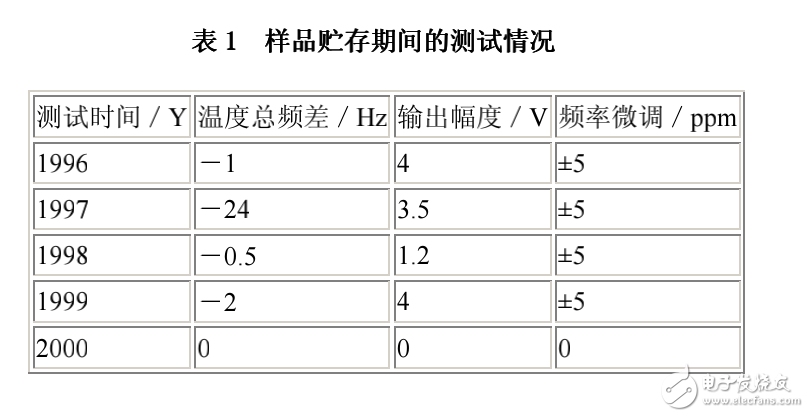 元器件長期儲存的失效模式和失效機理