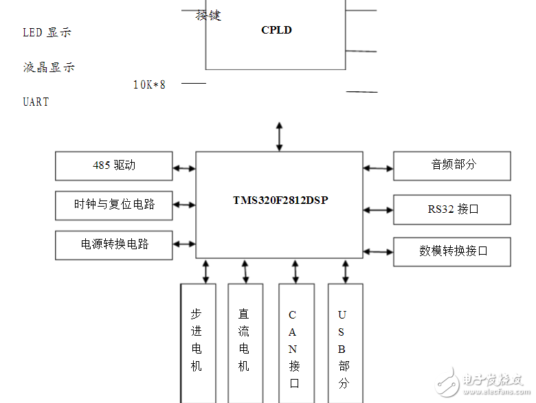 dsp2812開發(fā)板原理及原理圖分析