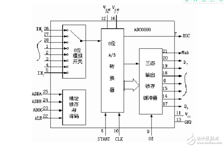 ADC0809程序原理及邏輯結(jié)構(gòu) 