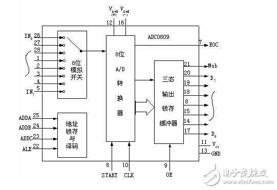 ADC0809模數(shù)轉(zhuǎn)換程序及詳解