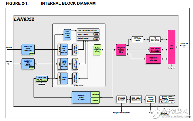 The LAN9352 is a full featured， 2 port 10/100 managed Ethernet switch designed for embedded applications where performance， flexibility， ease of integration and system cost control are required. 