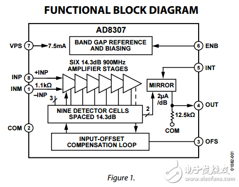 低成本直流到500兆赫92分貝對數(shù)放大器AD8307數(shù)據(jù)表