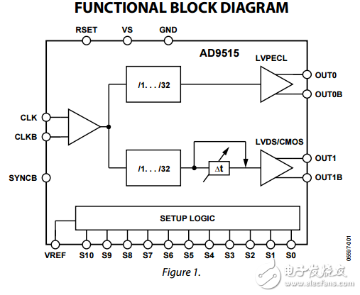1.6千兆赫時鐘分配IC分頻器延遲調(diào)整兩個輸出ad9515數(shù)據(jù)表