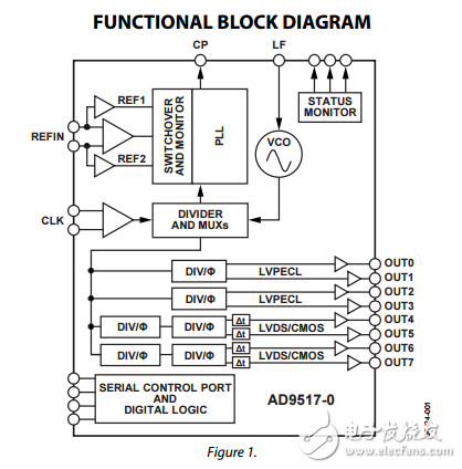 12路輸出時鐘發(fā)生器集成2.8千兆赫壓控振蕩器ad9517-0數(shù)據(jù)表
