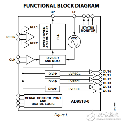 6路輸出時鐘發(fā)生器集成2.8千兆赫壓控振蕩器ad9518-0數(shù)據(jù)表