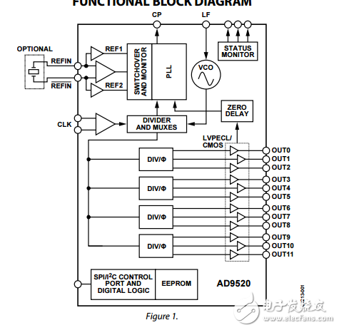 12/24的CMOS輸出LVPECL時鐘集成2.8千兆赫壓控振蕩器的發(fā)電機(jī)ad9520-0數(shù)據(jù)表