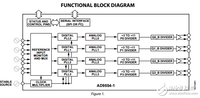 四鎖相環(huán)四輸入多行卡自適應時鐘轉換器ad9554-1數(shù)據(jù)表