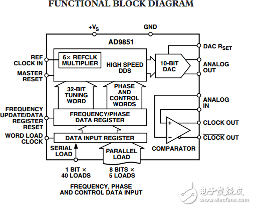 CMOS,180兆赫數(shù)字頻率合成器AD9851數(shù)據(jù)表