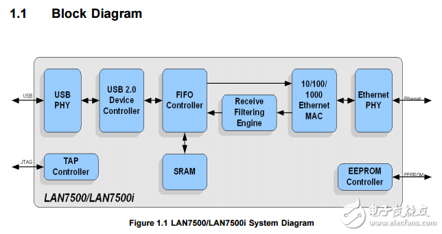 高速度的USB 2.0至10/100/1000以太網(wǎng)控制器LAN7500/LAN7500i數(shù)據(jù)表 