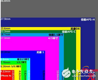 感光元件決定手機的攝像效果全解析