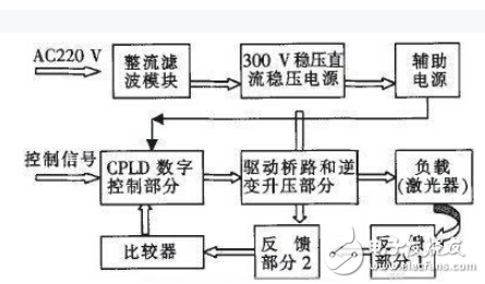 激光加工相關(guān)技術(shù)與基于CPLD的數(shù)字式大功率激光驅(qū)動電源的設(shè)計