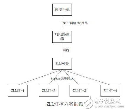 ZigBee的LED燈控方案及主要性能指標(biāo)的介紹