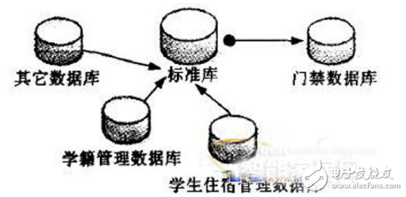 基于非接觸式IC卡校園門禁管理系統(tǒng)的要求及其設(shè)計(jì)與實(shí)現(xiàn)