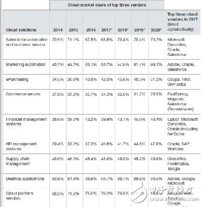SaaS厄運(yùn)難逃,公有云市場(chǎng)獨(dú)家壟斷