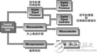 數(shù)字信號(hào)控制器的新發(fā)展分析