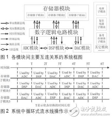 DSP系統(tǒng)通用設(shè)計模式及其實(shí)現(xiàn) 　