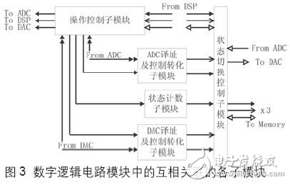 DSP系統(tǒng)通用設(shè)計模式及其實(shí)現(xiàn) 　