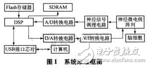 高速USB接口實現(xiàn)高速的數(shù)據(jù)處理與傳輸