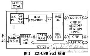 高速USB接口實現(xiàn)高速的數(shù)據(jù)處理與傳輸