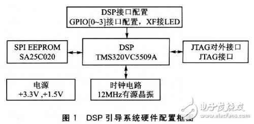 淺談SA25C020的DSP引導(dǎo)