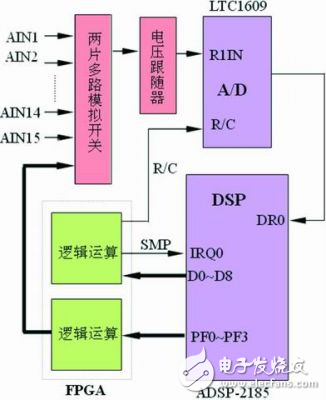 在DSP平臺下對多路交流信號的異步采樣方法