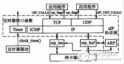 動(dòng)態(tài)Web服務(wù)器設(shè)計(jì)