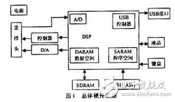 實(shí)時操作系統(tǒng)總體軟硬件方案設(shè)計(jì)