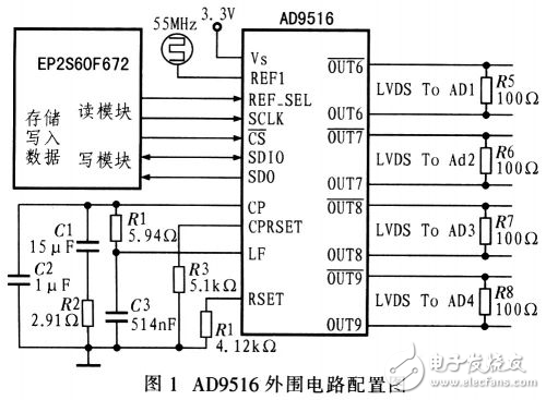 AD9516高速四通道時(shí)間交叉采樣時(shí)鐘設(shè)計(jì)方案分析