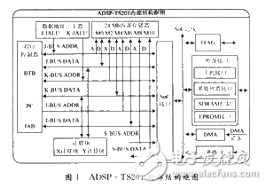 ADSP-TS201的系統(tǒng)設(shè)計與總線接口技術(shù)分析