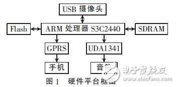 ARM-linux智能監(jiān)控系統(tǒng)設(shè)計(jì)方案解析