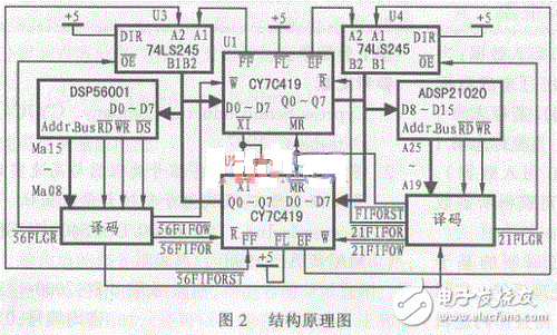 采用CY7C419來實現(xiàn)DSP間的雙向并行異步通訊接口