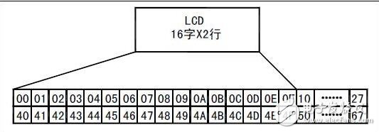 lcd1602使用手冊，LCD1602的使用詳解