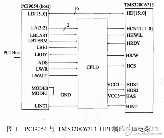 TMS320C6000系列DSP主機(jī)引導(dǎo)方式的實(shí)現(xiàn)