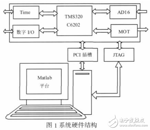 Matlab和VC混合編程的DSP數(shù)據(jù)采集系統(tǒng)