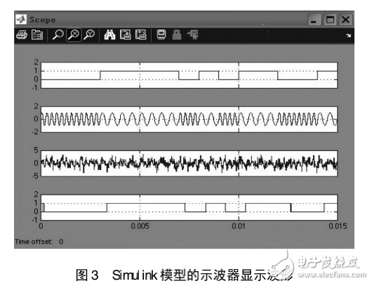 DSTFT的FSK通信系統(tǒng)建模仿真及DSP代碼生成