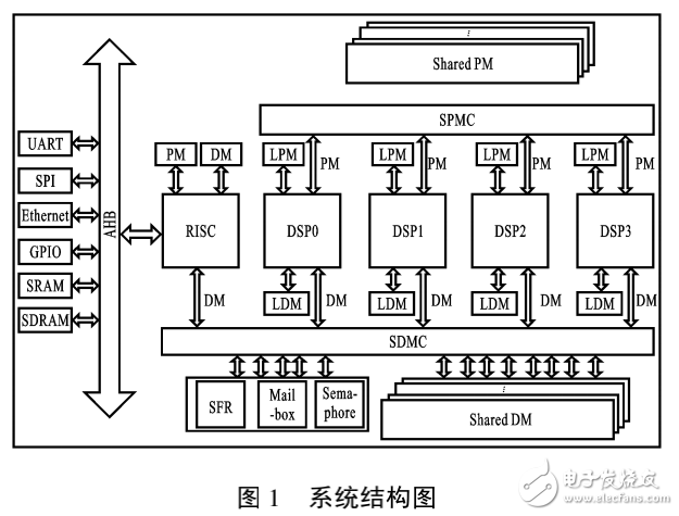 基于Costar_的異構(gòu)多核DSP設(shè)計(jì)與實(shí)現(xiàn)