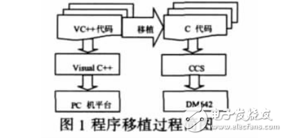 虹膜識別算法的DSP移植及其優(yōu)化