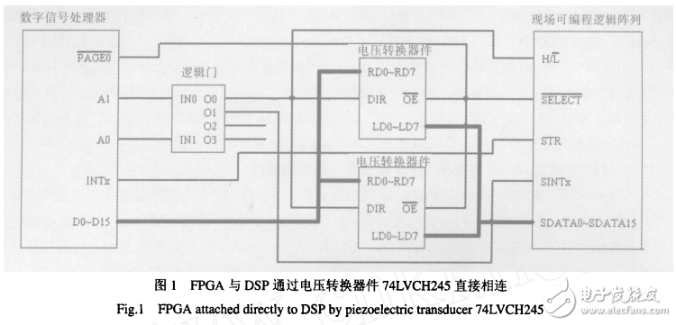 光纖陀螺信號處理電路中FPGA與DSP的接口方法研究