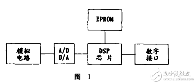 高速DSP技術(shù)及其在通信中的應(yīng)用