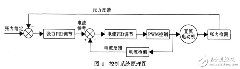 電線加塑系統(tǒng)中基于DSP的恒張力控制