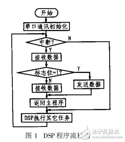 DSP與PC間的數(shù)據(jù)通訊