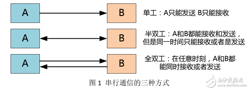 SCI串口模塊