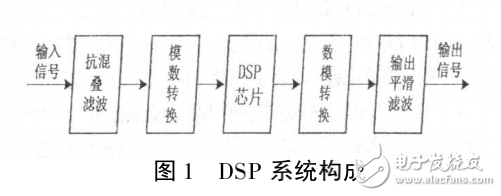 DSP技術(shù)及其在煤礦電機(jī)控制與保護(hù)中的應(yīng)用