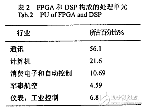 DSP技術(shù)在工業(yè)控制的應(yīng)用